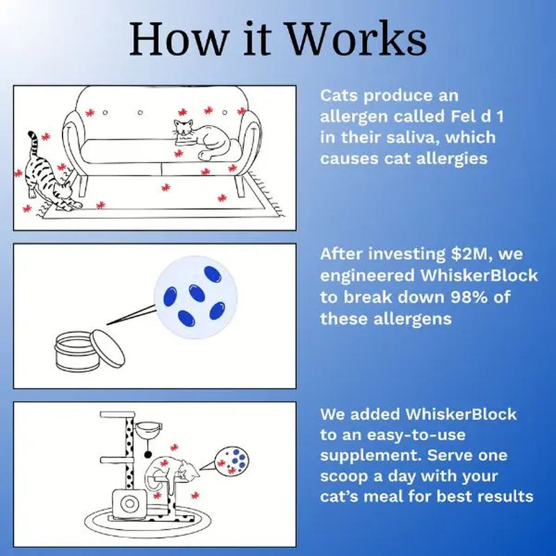 Cat Allergen Reducing Supplement - Removes 98% of Active Cat Allergens - Allergist Recommended