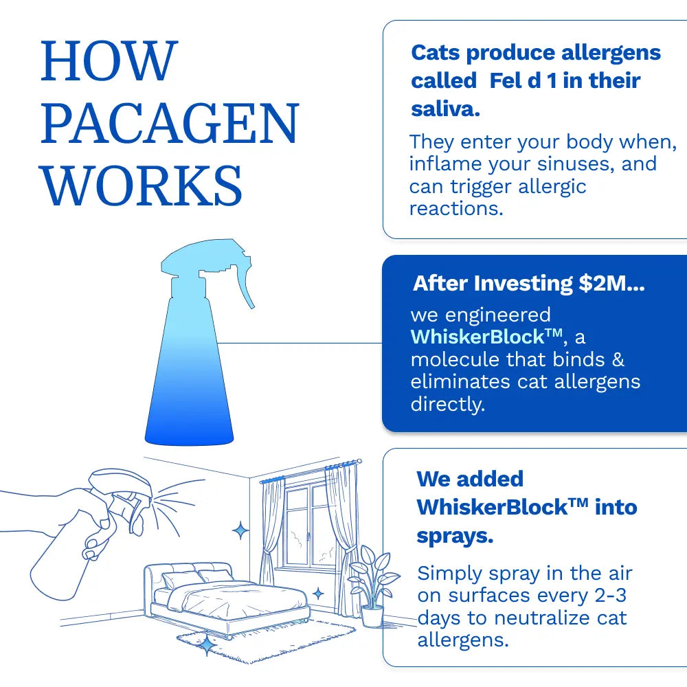 PACAGEN Cat Allergen Neutralizing Spray for Home Use - Neutralizes up to 98% of Active Cat Allergens - Allergist Recommended