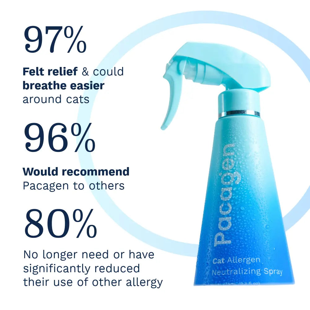 PACAGEN Cat Allergen Neutralizing Spray for Home Use - Neutralizes up to 98% of Active Cat Allergens - Allergist Recommended